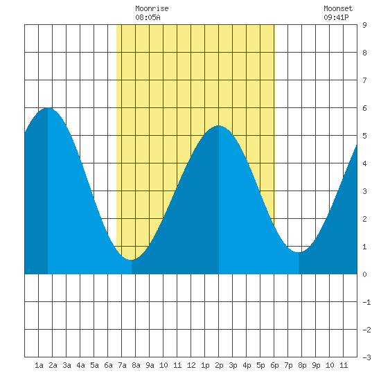 Point San Quentin tide chart for Sunday, March 2, 2025