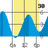 Point San Quentin tide chart for Sunday, March 30, 2025
