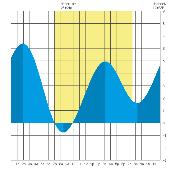 Point San Quentin tide chart for Monday, March 31, 2025