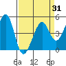 Point San Quentin tide chart for Monday, March 31, 2025
