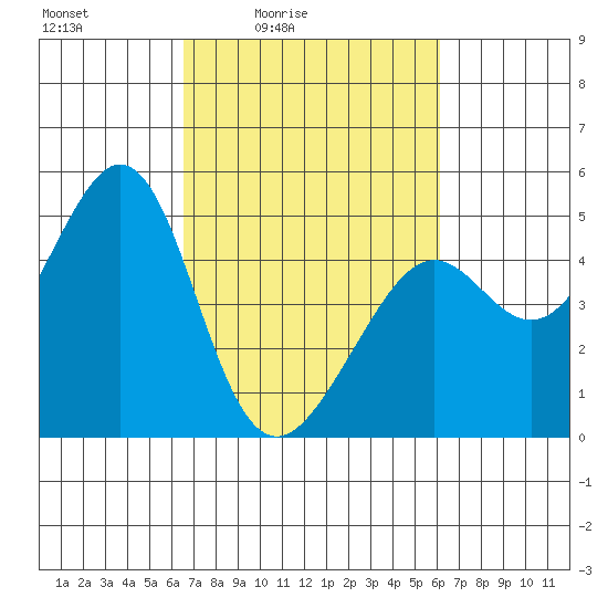 Point San Quentin tide chart for Wednesday, March 5, 2025