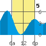 Point San Quentin tide chart for Wednesday, March 5, 2025