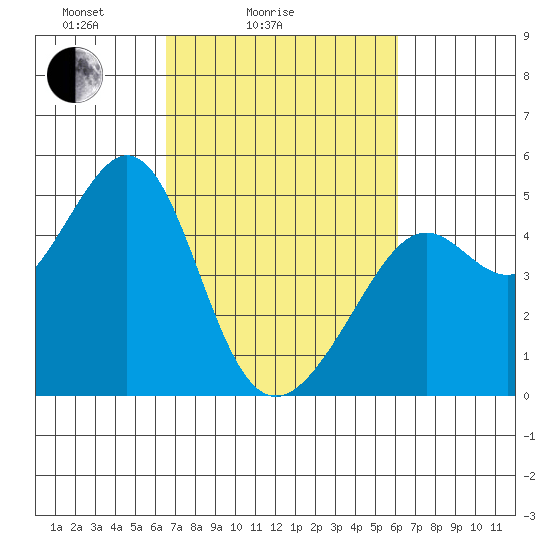 Point San Quentin tide chart for Thursday, March 6, 2025