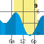 Point San Quentin tide chart for Sunday, March 9, 2025