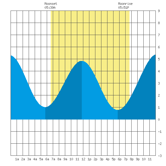 Point San Quentin tide chart for Thursday, April 10, 2025