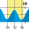 Point San Quentin tide chart for Thursday, April 10, 2025