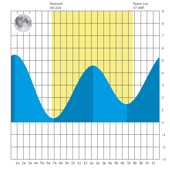 Point San Quentin tide chart for Saturday, April 12, 2025