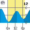 Point San Quentin tide chart for Saturday, April 12, 2025