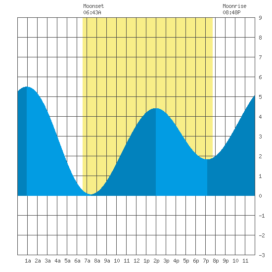 Point San Quentin tide chart for Sunday, April 13, 2025