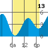 Point San Quentin tide chart for Sunday, April 13, 2025