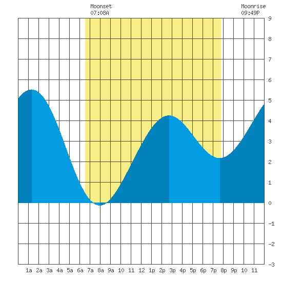 Point San Quentin tide chart for Monday, April 14, 2025