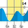 Point San Quentin tide chart for Monday, April 14, 2025