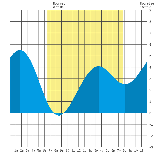 Point San Quentin tide chart for Tuesday, April 15, 2025