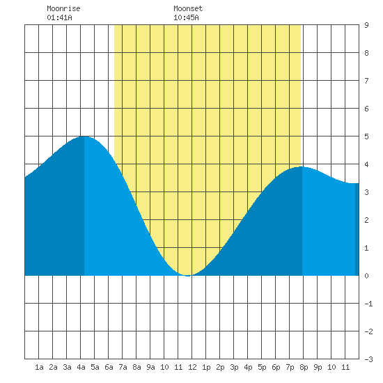 Point San Quentin tide chart for Saturday, April 19, 2025