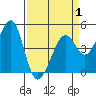 Point San Quentin tide chart for Tuesday, April 1, 2025