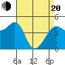 Point San Quentin tide chart for Sunday, April 20, 2025