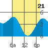 Point San Quentin tide chart for Monday, April 21, 2025