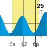 Point San Quentin tide chart for Friday, April 25, 2025