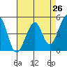 Point San Quentin tide chart for Saturday, April 26, 2025