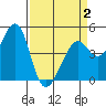 Point San Quentin tide chart for Wednesday, April 2, 2025