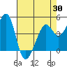 Point San Quentin tide chart for Wednesday, April 30, 2025
