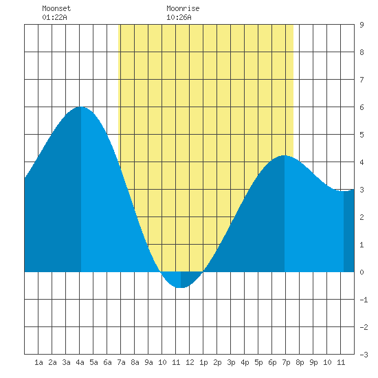 Point San Quentin tide chart for Thursday, April 3, 2025