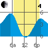 Point San Quentin tide chart for Friday, April 4, 2025