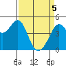 Point San Quentin tide chart for Saturday, April 5, 2025