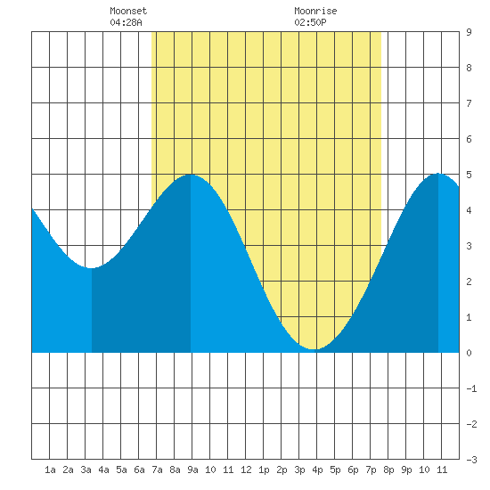 Point San Quentin tide chart for Monday, April 7, 2025