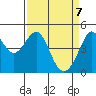 Point San Quentin tide chart for Monday, April 7, 2025