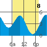 Point San Quentin tide chart for Tuesday, April 8, 2025