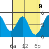 Point San Quentin tide chart for Wednesday, April 9, 2025