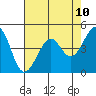 Point San Quentin tide chart for Saturday, May 10, 2025