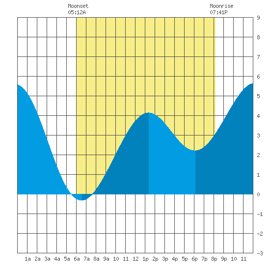 Point San Quentin tide chart for Sunday, May 11, 2025