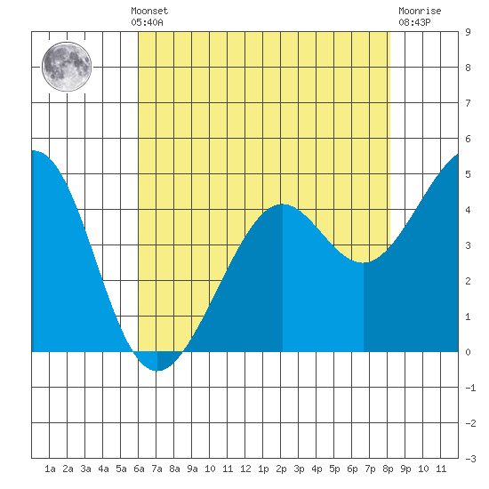 Point San Quentin tide chart for Monday, May 12, 2025