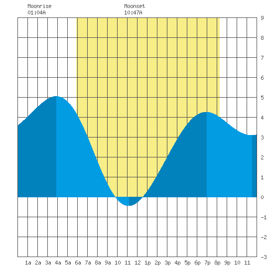 Point San Quentin tide chart for Sunday, May 18, 2025