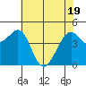 Point San Quentin tide chart for Monday, May 19, 2025