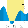 Point San Quentin tide chart for Thursday, May 1, 2025