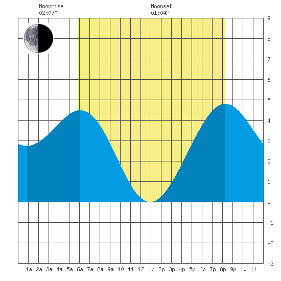 Point San Quentin tide chart for Tuesday, May 20, 2025