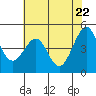 Point San Quentin tide chart for Thursday, May 22, 2025