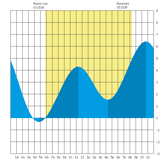 Point San Quentin tide chart for Saturday, May 24, 2025