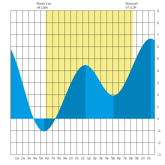 Point San Quentin tide chart for Sunday, May 25, 2025