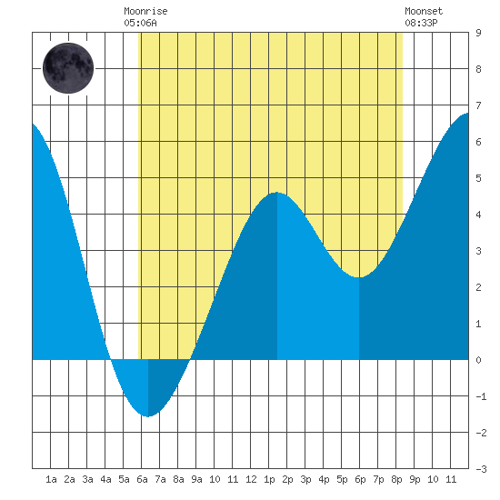 Point San Quentin tide chart for Monday, May 26, 2025