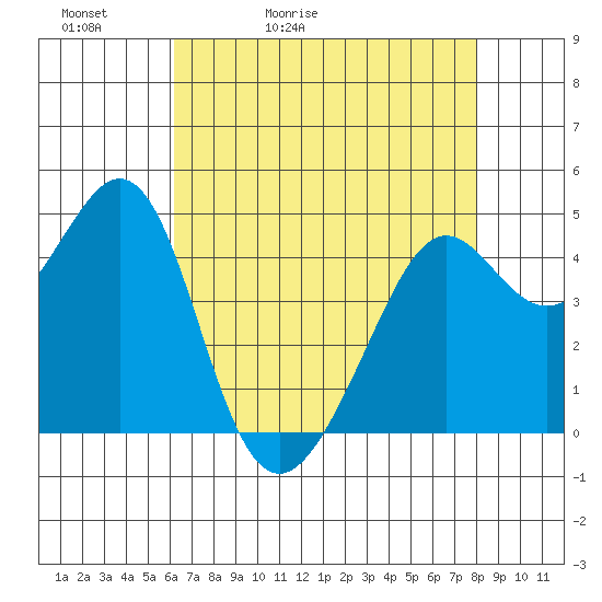 Point San Quentin tide chart for Friday, May 2, 2025