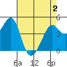 Point San Quentin tide chart for Friday, May 2, 2025