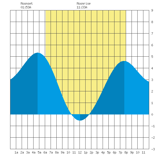 Point San Quentin tide chart for Saturday, May 3, 2025