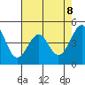 Point San Quentin tide chart for Thursday, May 8, 2025
