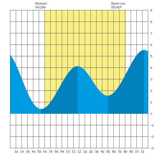 Point San Quentin tide chart for Friday, May 9, 2025