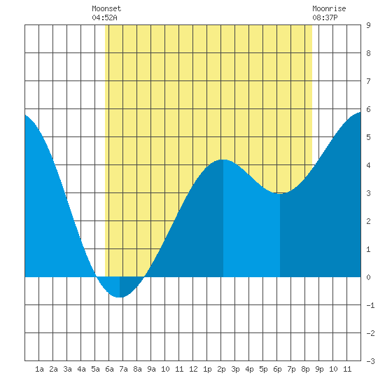 Point San Quentin tide chart for Tuesday, June 10, 2025