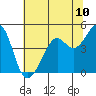 Point San Quentin tide chart for Tuesday, June 10, 2025